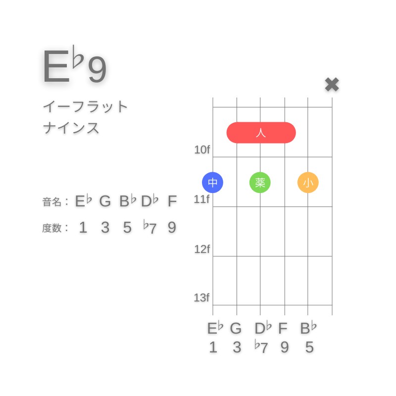 E♭9のギターコードG型002