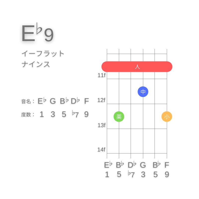 E♭9のギターコードE型