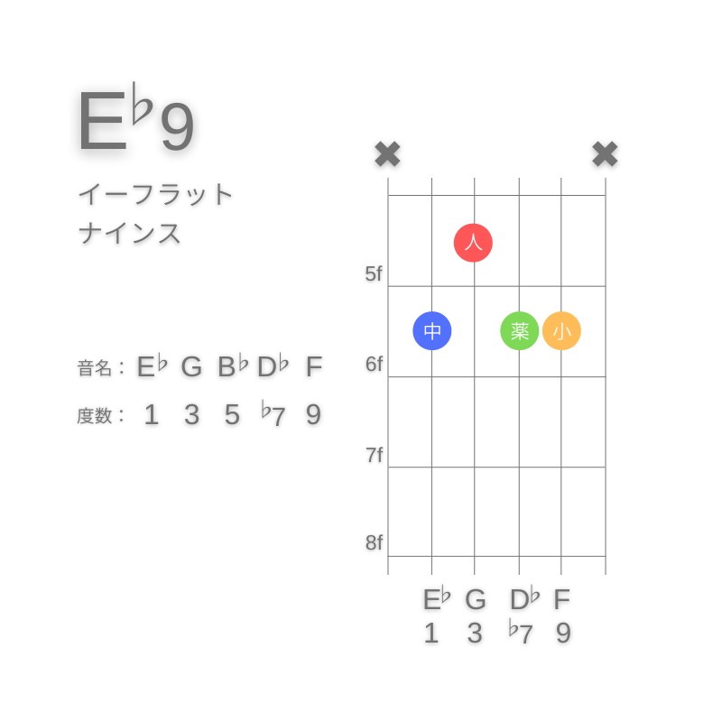 E♭9のギターコードA型