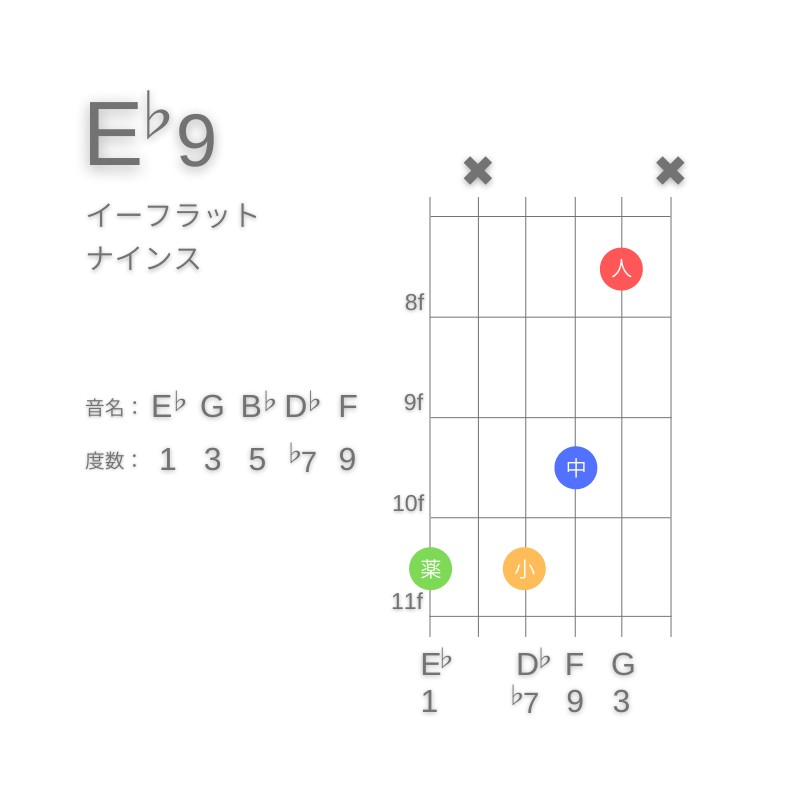 E♭9のギターコードG型001