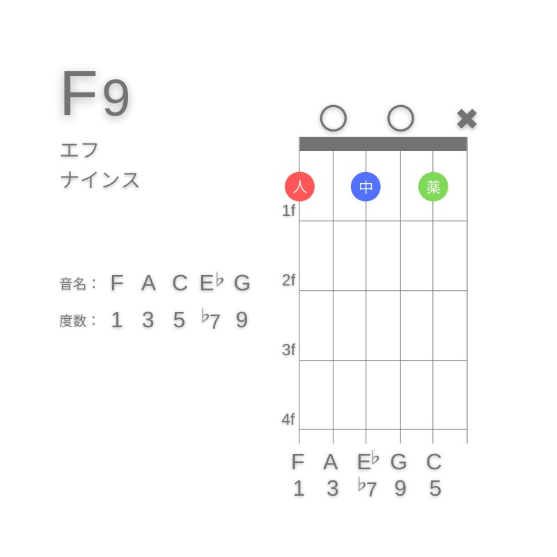 F9のギターコードG型002