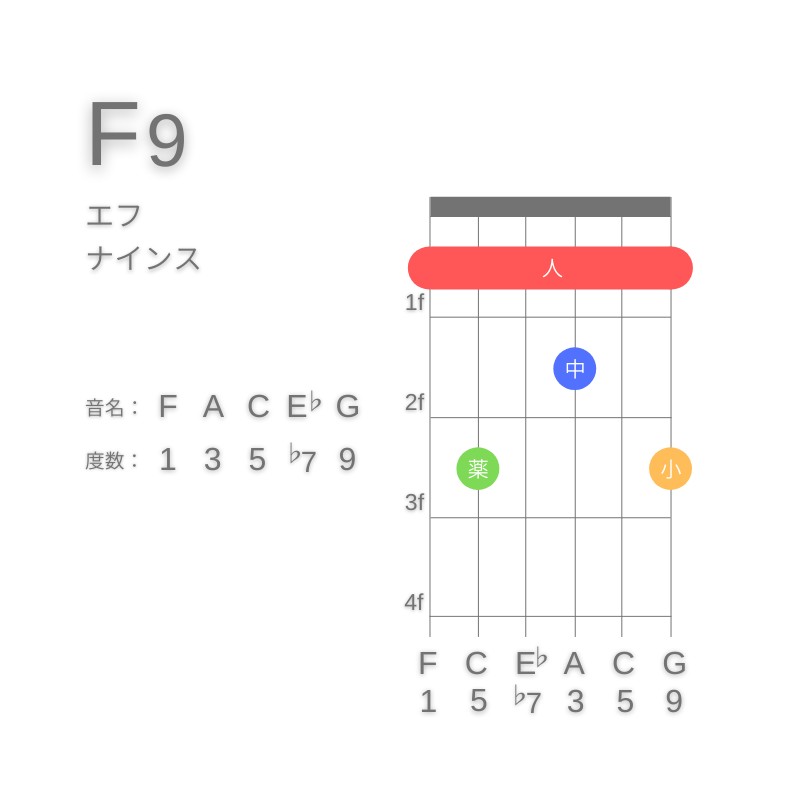 F9のギターコードE型