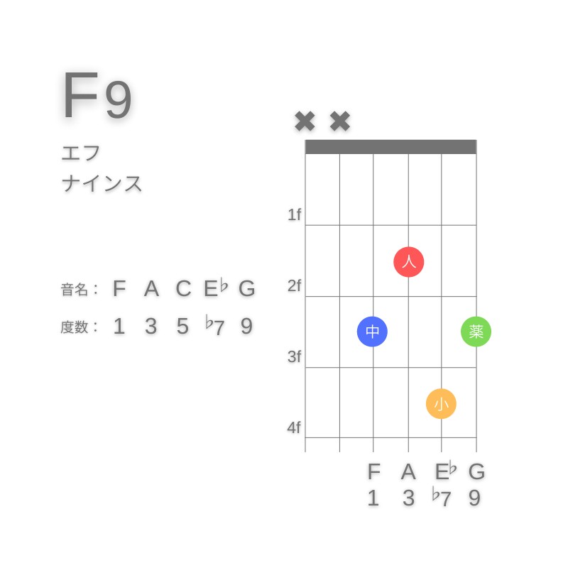 F9のギターコードD型