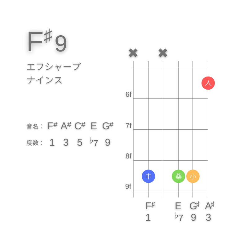 F#9のギターコードC型