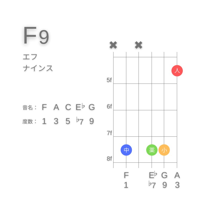 F9のギターコードC型