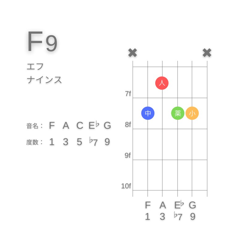 F9のギターコードA型