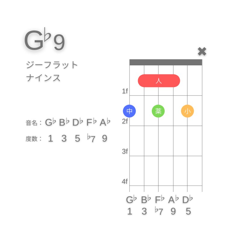 G♭9のギターコードG型002