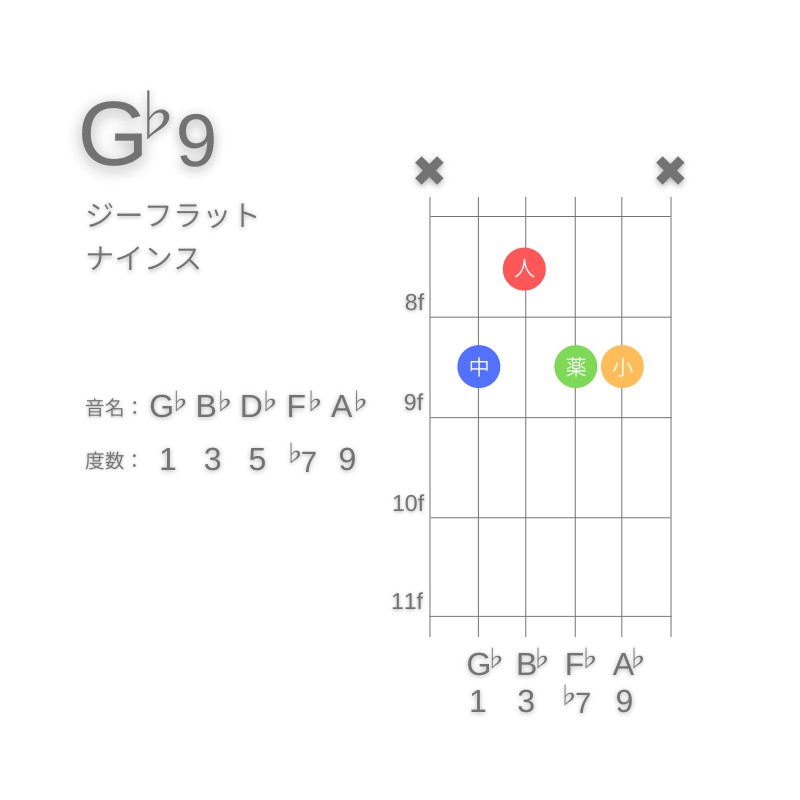 G♭9のギターコードA型