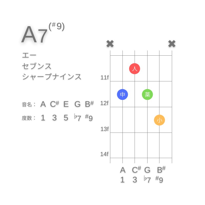 A7(#9)のギターコードA型