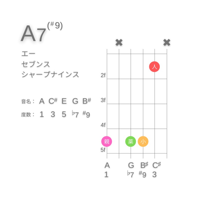 A7(#9)のギターコードG型001