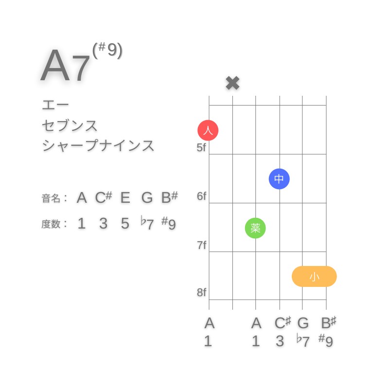 A7(#9)のギターコードE型