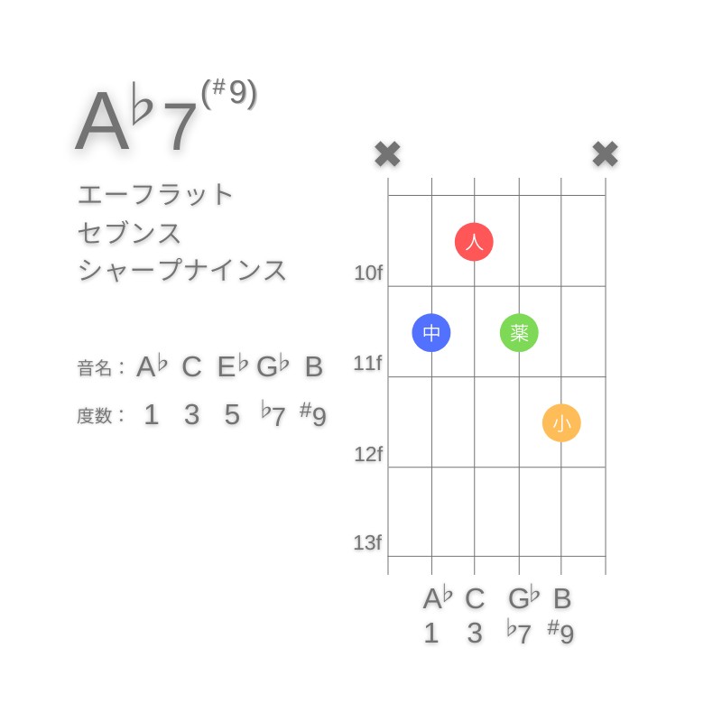 A♭7(#9)のギターコードA型