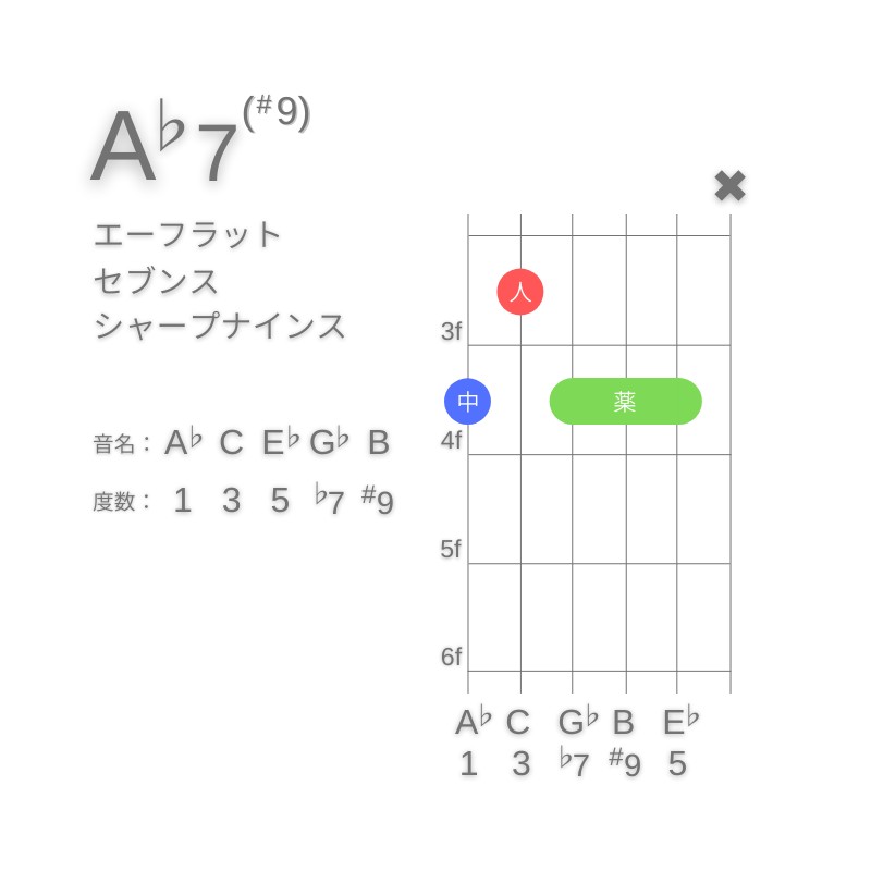 A♭7(#9)のギターコードG型002