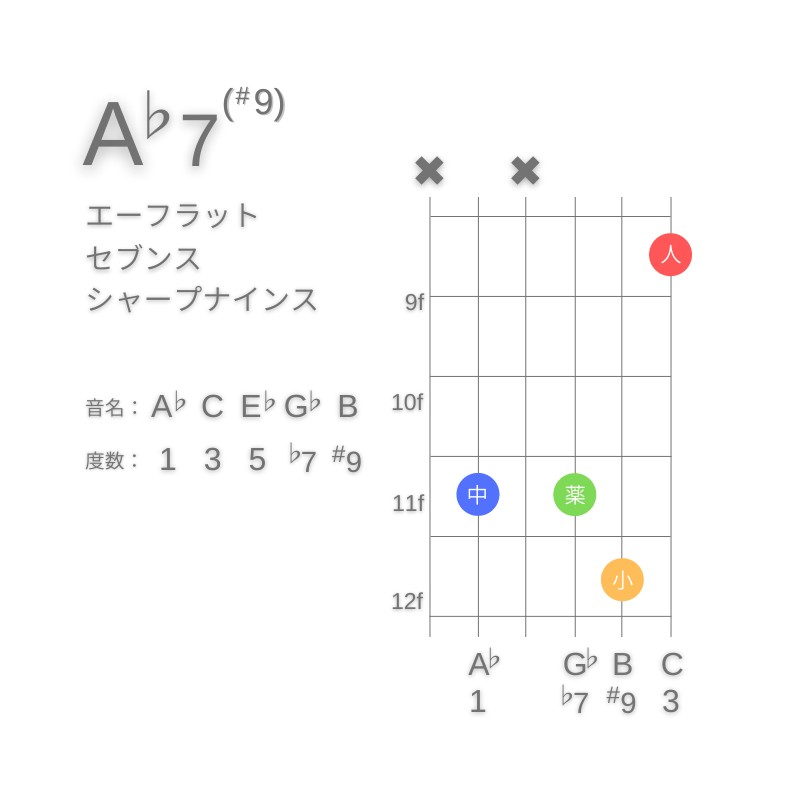 A♭7(#9)のギターコードC型