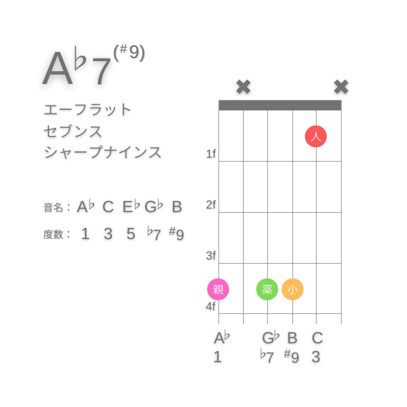 A♭7(#9)のギターコードG型001