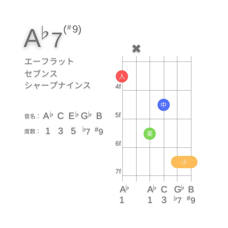 A♭7(#9)のギターコードE型