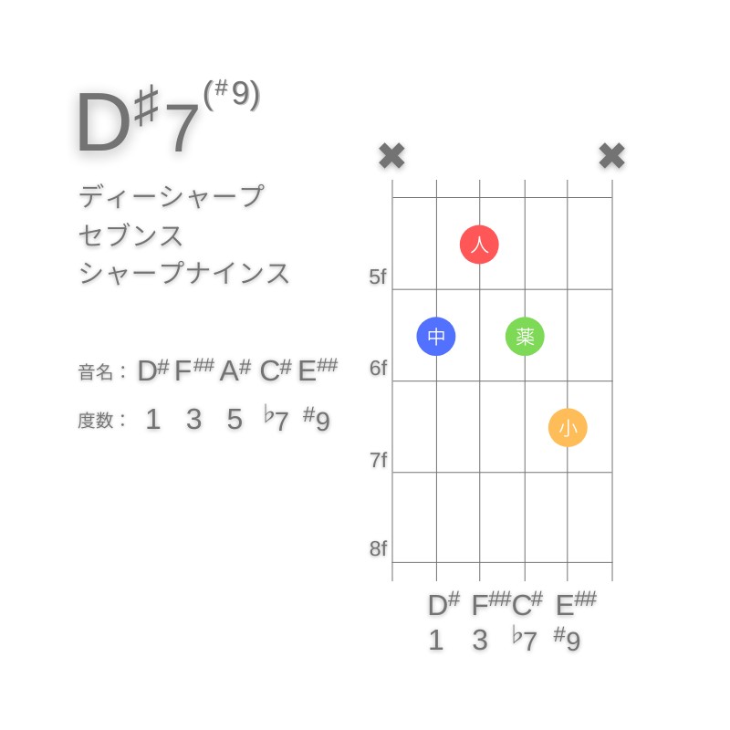 D#7(#9)のギターコードA型