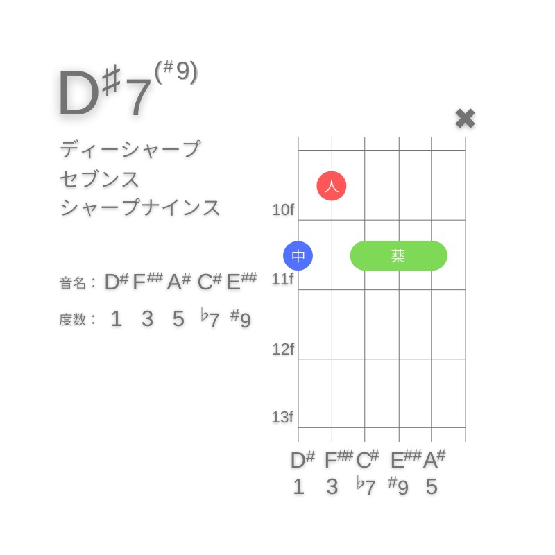 D#7(#9)のギターコードG型002