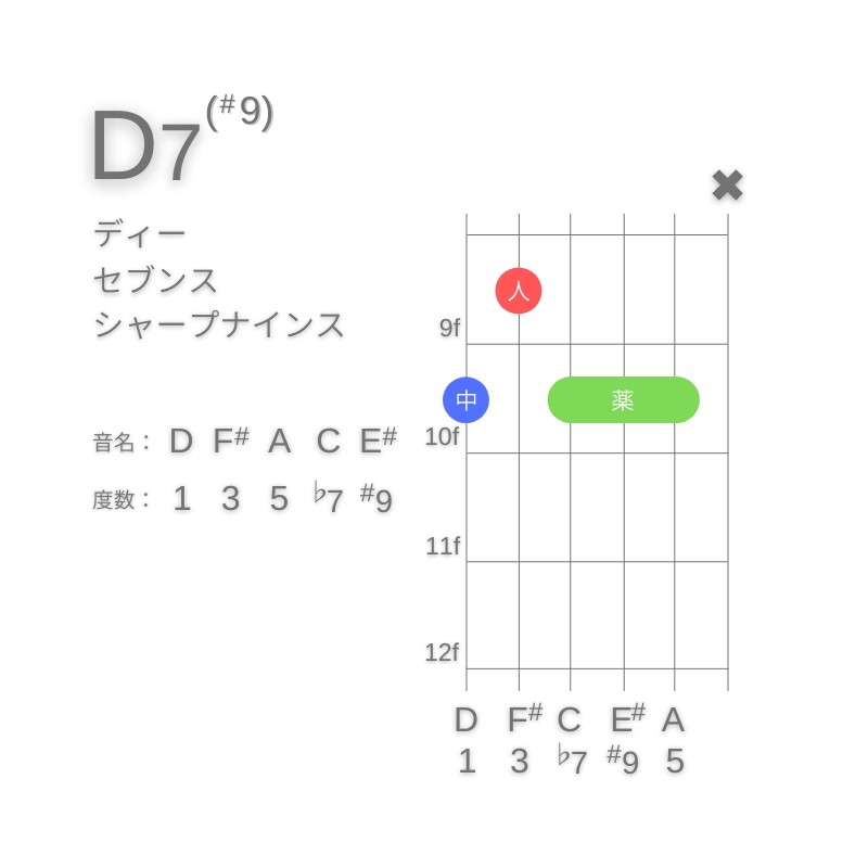 D7(#9)のギターコードG型002