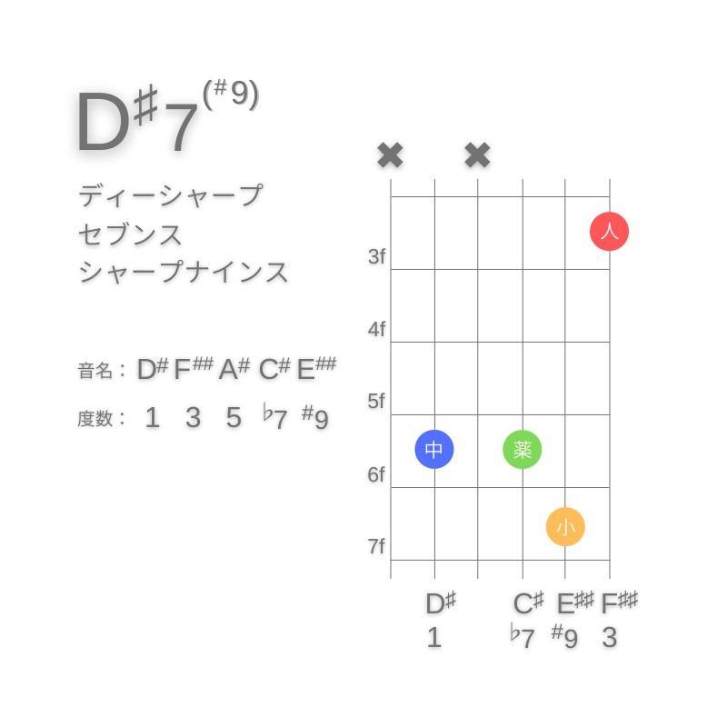 D#7(#9)のギターコードC型