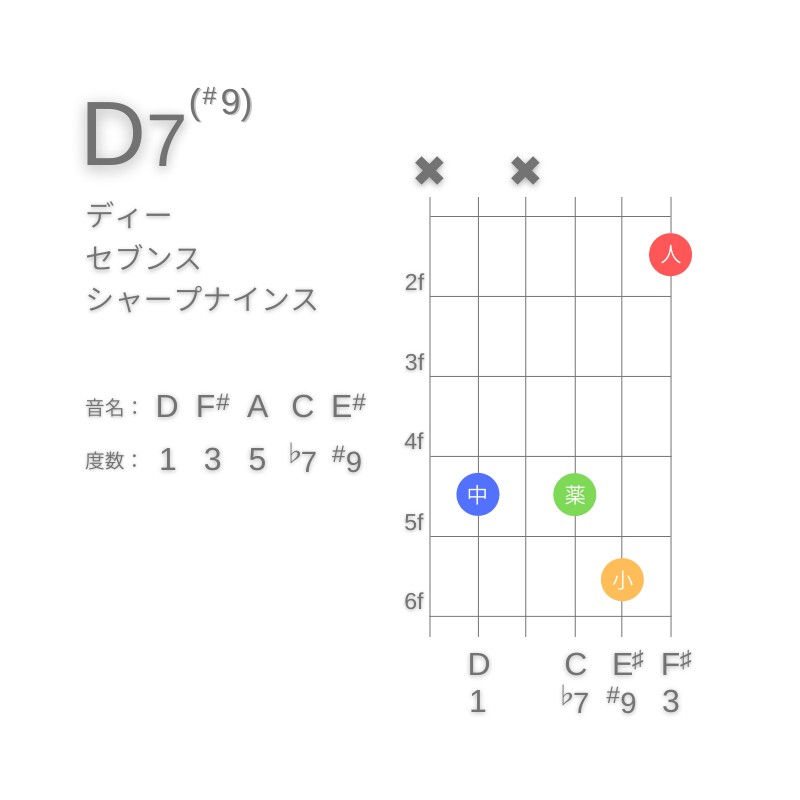 D7(#9)のギターコードC型