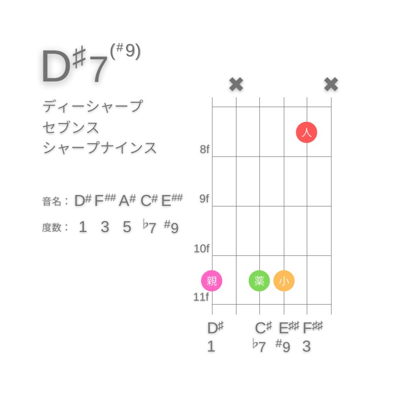 D#7(#9)のギターコードG型001