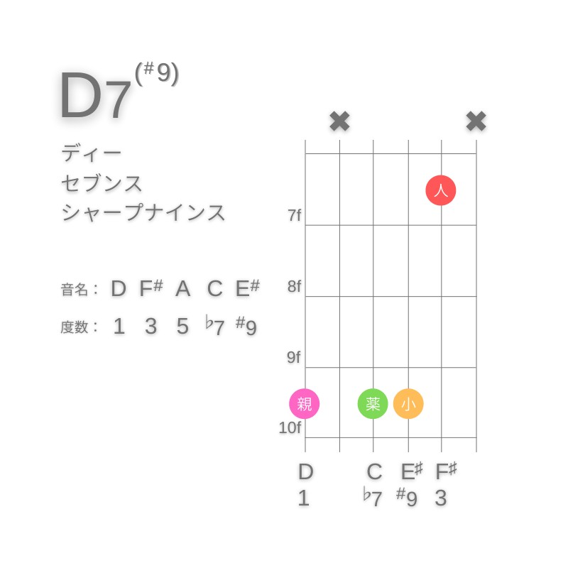 D7(#9)のギターコードG型001