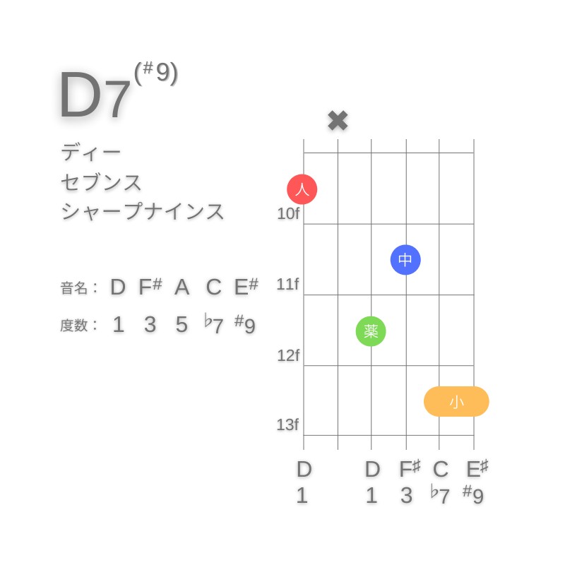 D7(#9)のギターコードE型