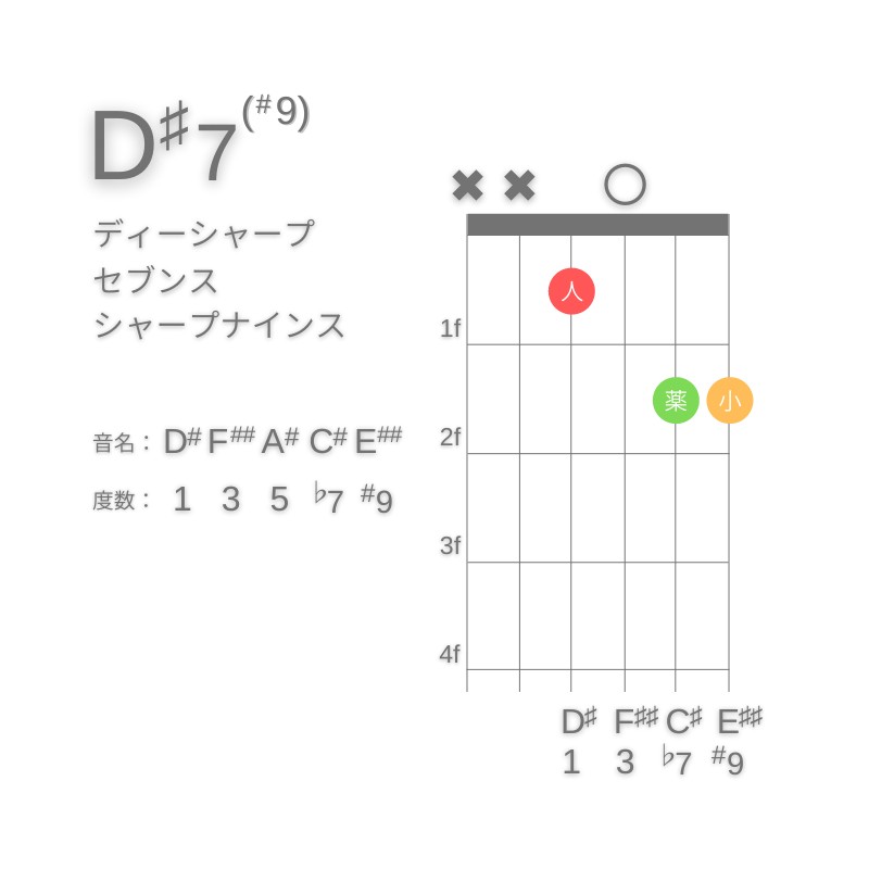 D#7(#9)のギターコードD型