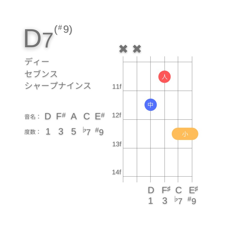 D7(#9)のギターコードD型