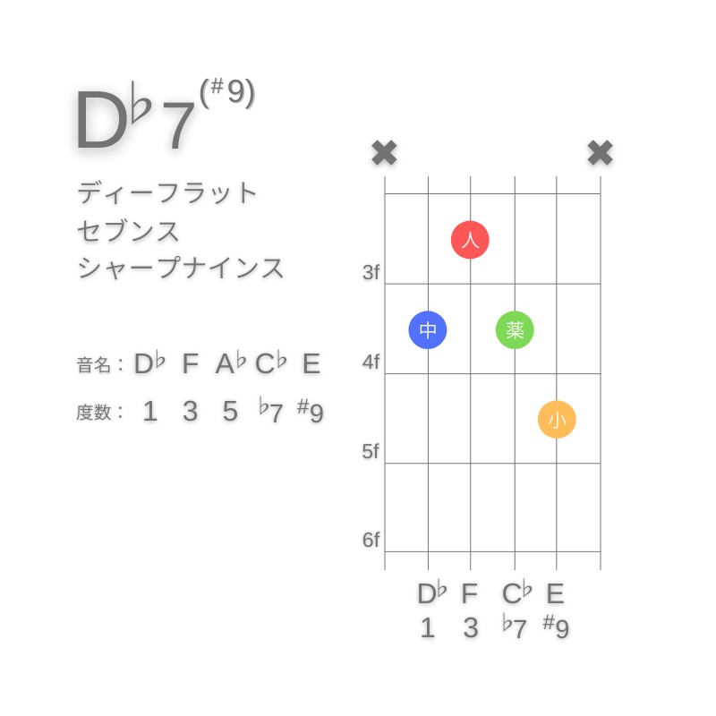 D♭7(#9)のギターコードA型