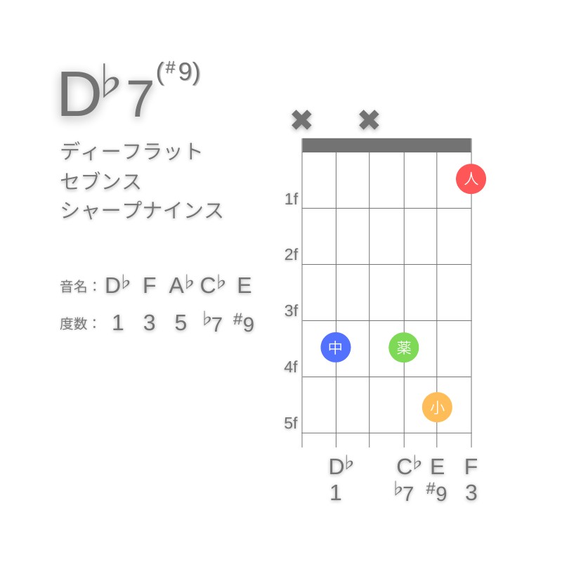 D♭7(#9)のギターコードC型