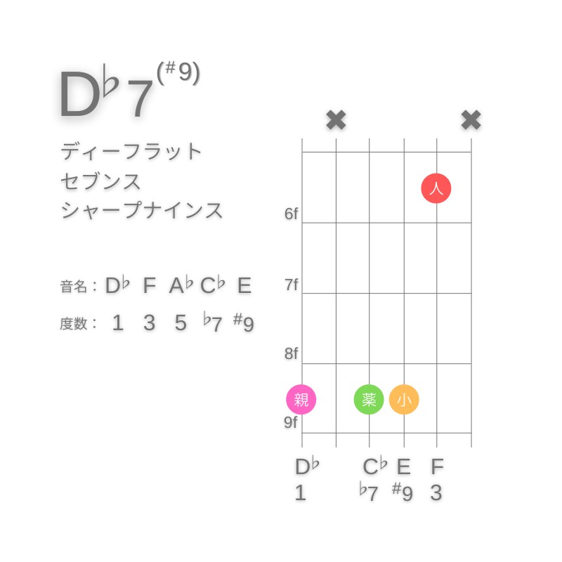 D♭7(#9)のギターコードG型001