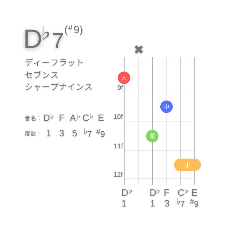 D♭7(#9)のギターコードE型