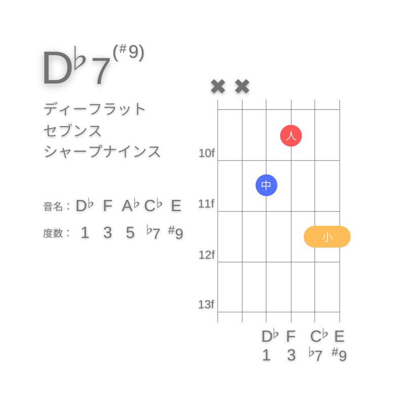 D♭7(#9)のギターコードD型