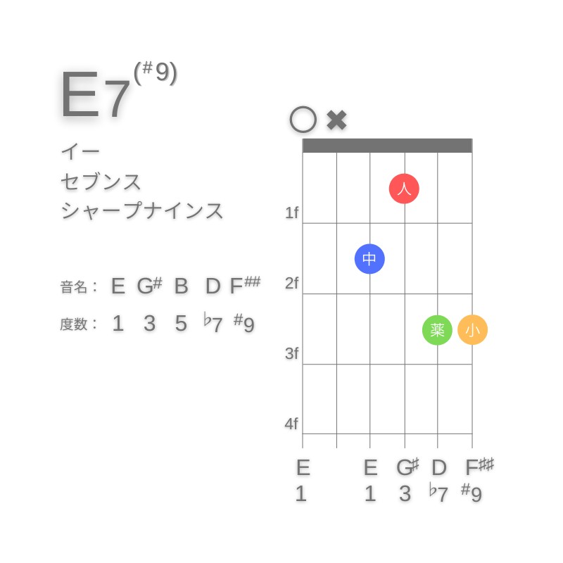 E7(#9)のギターコードE型