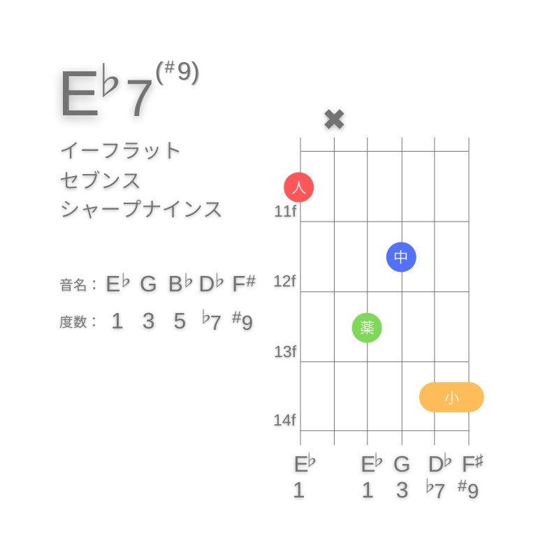 E♭7(#9)のギターコードE型