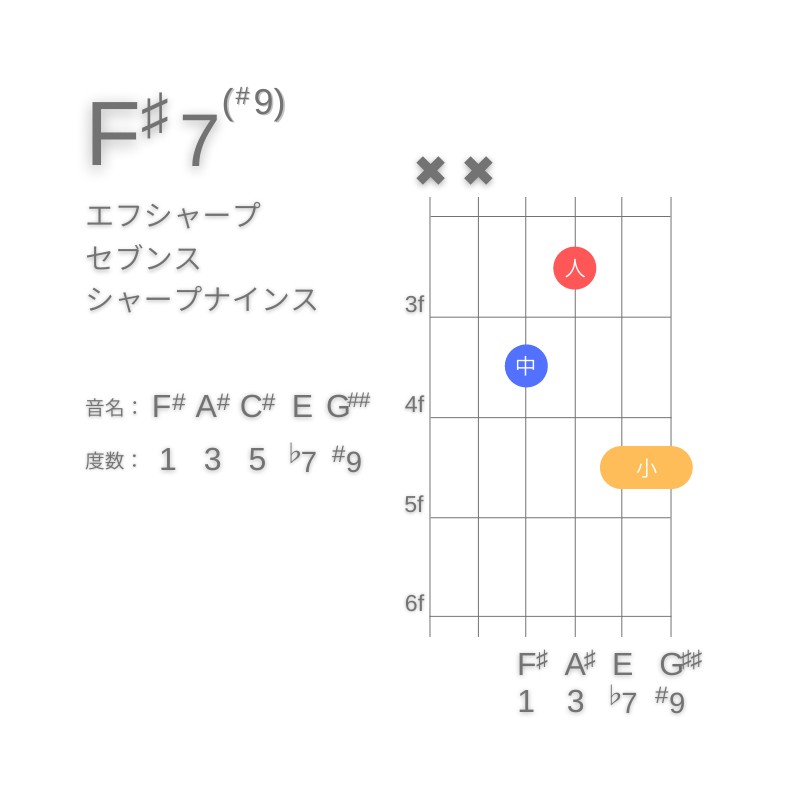 F#7(#9)のギターコードD型