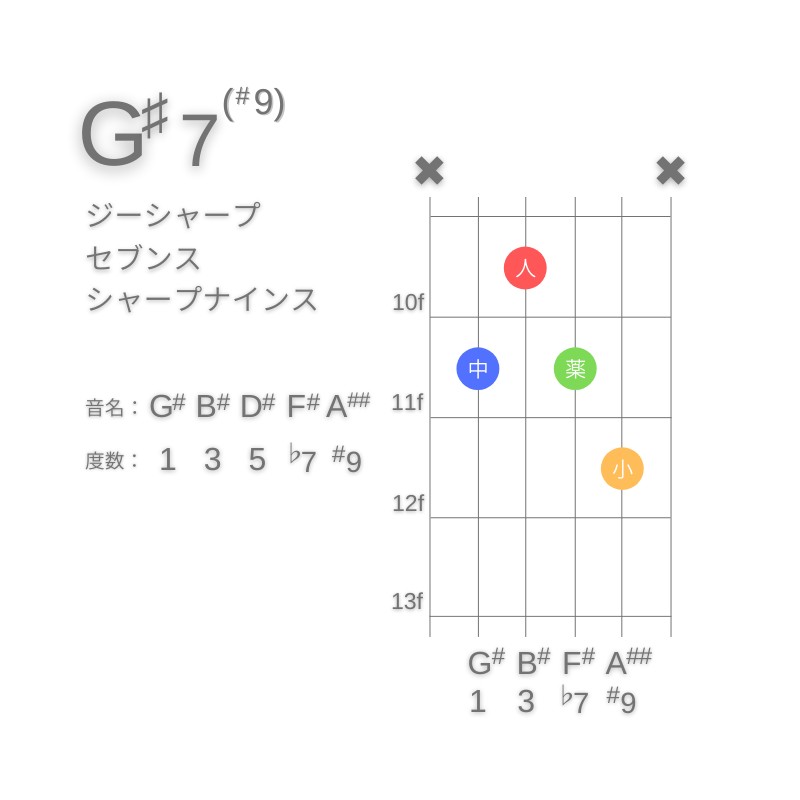 G#7(#9)のギターコードA型