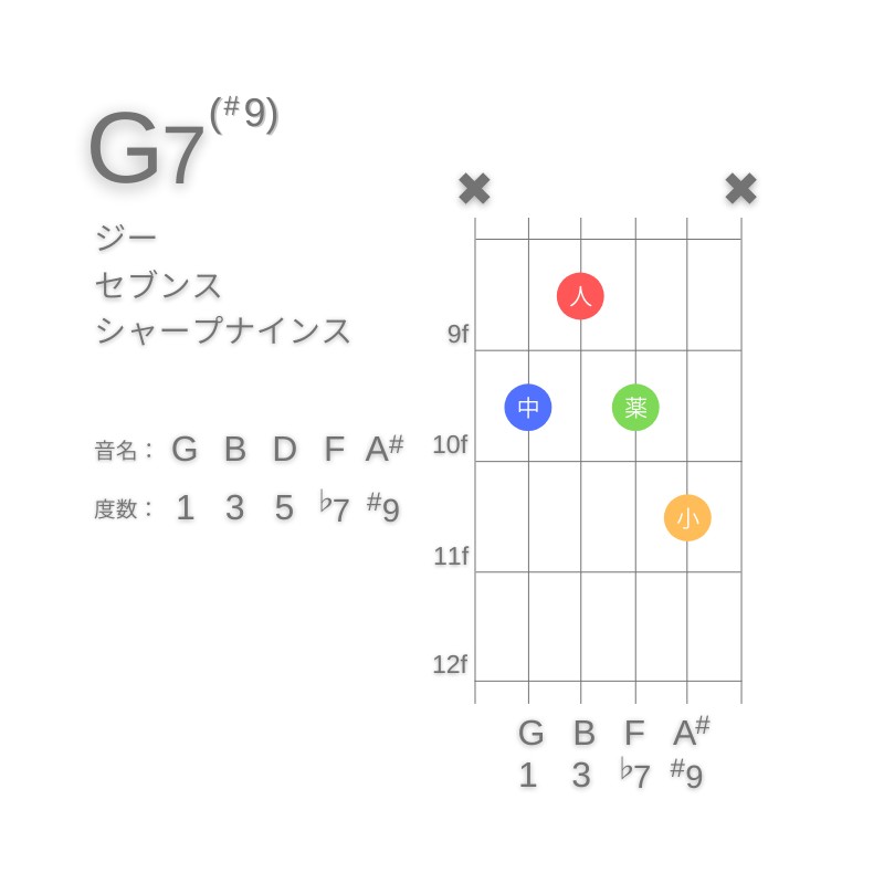 G7(#9)のギターコードA型