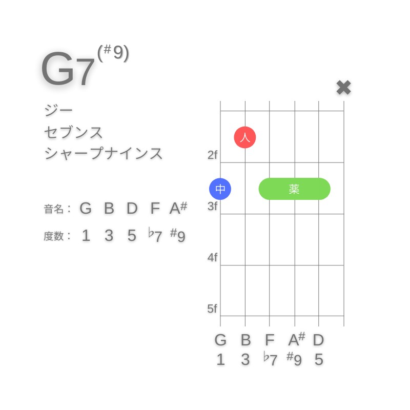 G7(#9)のギターコードG型002