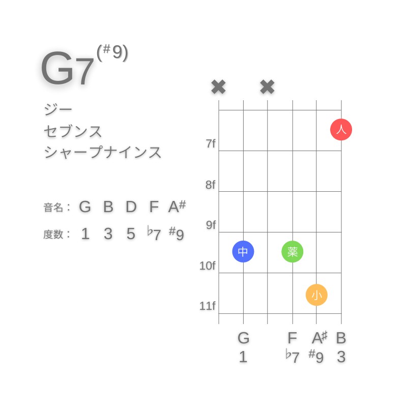 G7(#9)のギターコードC型