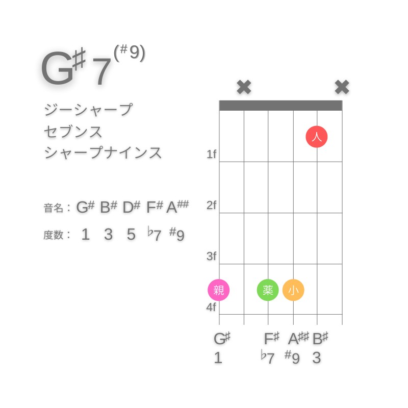 G#7(#9)のギターコードG型001