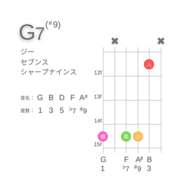 G7(#9)のギターコードG型001