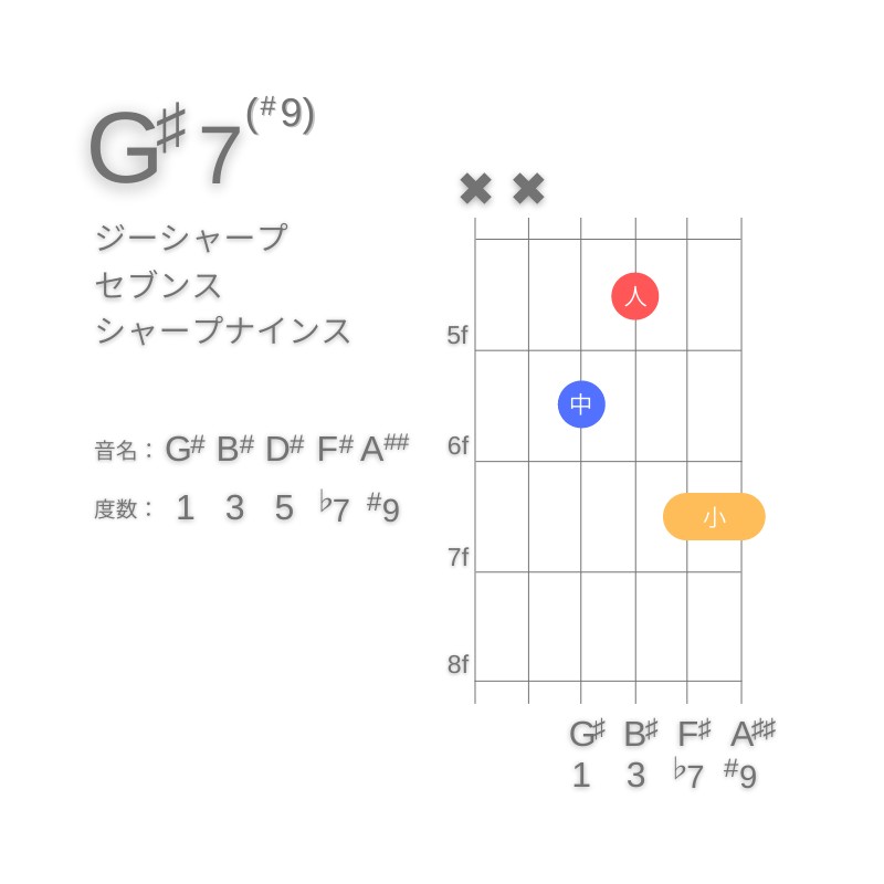 G#7(#9)のギターコードD型