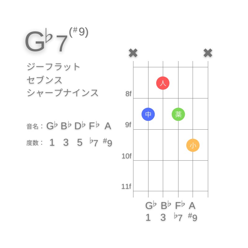 G♭7(#9)のギターコードA型