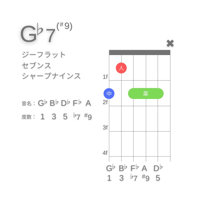 G♭7(#9)のギターコードG型002