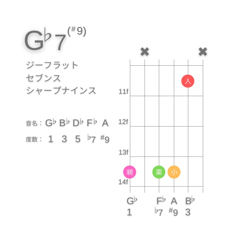 G♭7(#9)のギターコードG型001