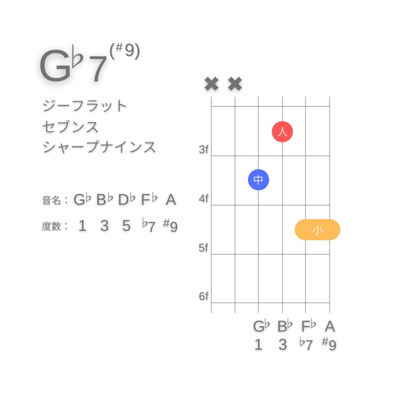 G♭7(#9)のギターコードD型