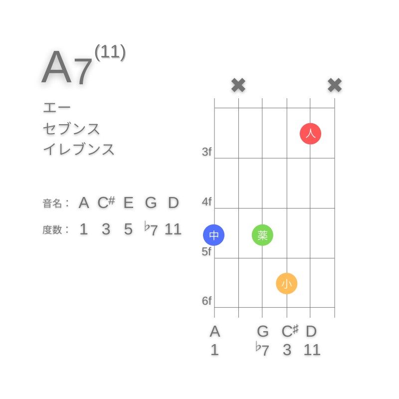 A11のギターコードG型